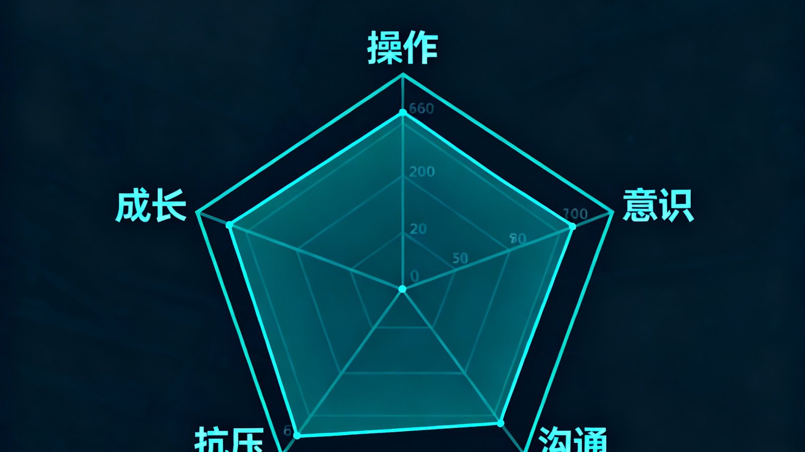 青训选手能力雷达图展示界面，六边形图表从操作、意识、沟通、英雄池、抗压、成长六个维度评估新秀选手潜力